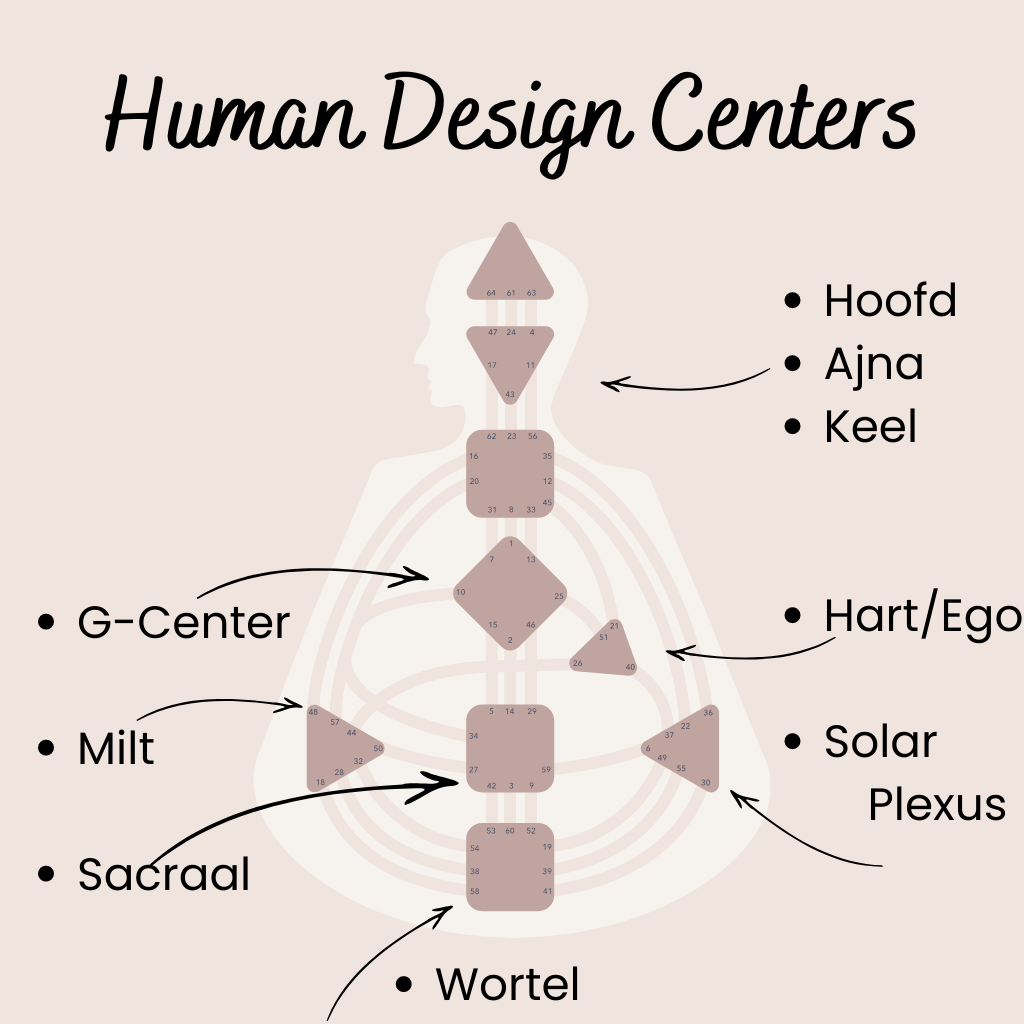 Human Design Centers